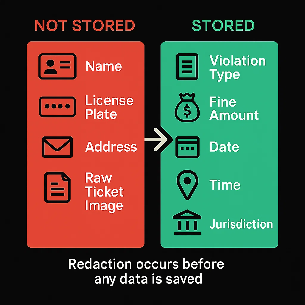 Diagram comparing “Not Stored” vs “Stored” data during ticket processing. On the left: name, license plate, address, and raw ticket image are marked as not stored. On the right: violation type, fine amount, date, time, and jurisdiction are labeled as stored. A central arrow and footer note indicate that redaction happens before any data is saved.