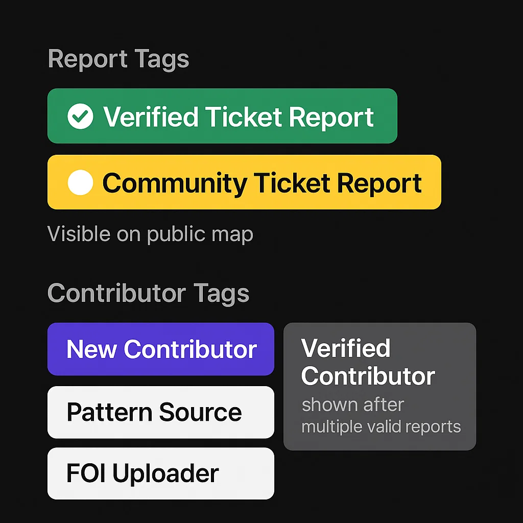 Visual comparison of report and contributor labels used by the civic platform. Includes “Verified Ticket Report” and “Community Ticket Report” tags, along with contributor badges like “New Contributor,” “Verified Contributor,” “Pattern Source,” and “FOI Uploader.” Text notes that verified reports are shown on public maps, and contributor standing is built over time.
