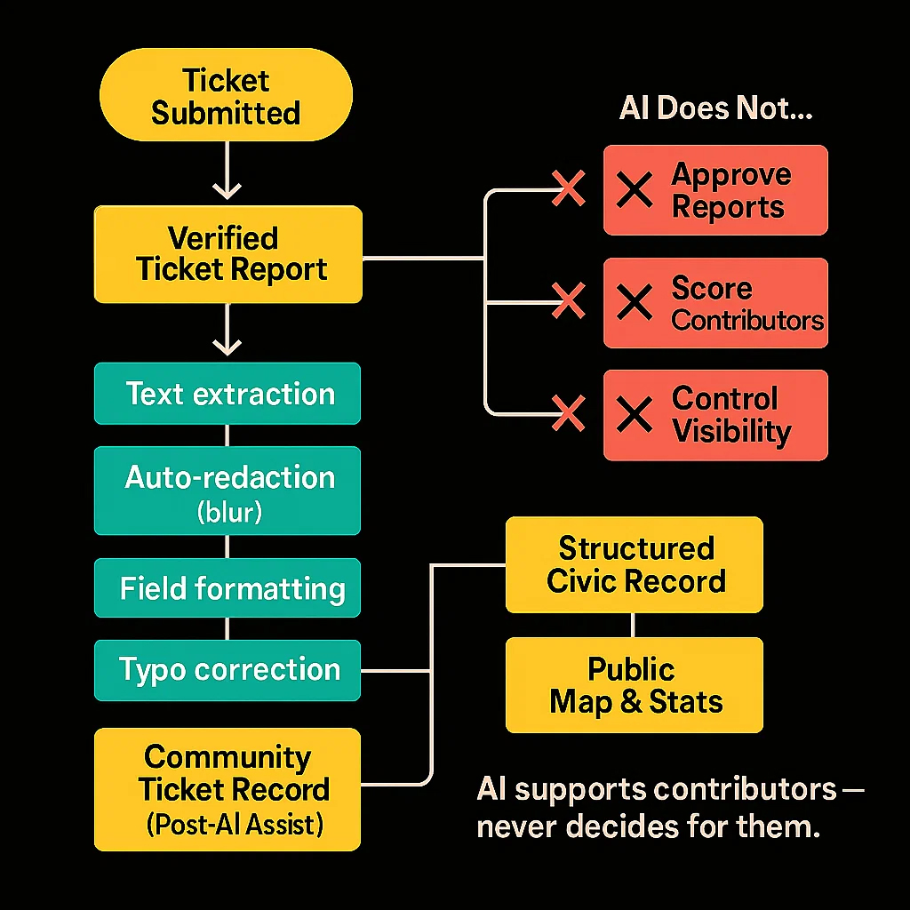 Flowchart showing how AI supports, but never decides, within the civic platform. The process starts with verified or community ticket reports, with AI assisting in text extraction, redaction, formatting, and typo correction. A side branch labeled “AI Does Not…” shows that AI does not approve reports, score contributors, or control visibility. The chart ends with a structured civic record and public stats.
