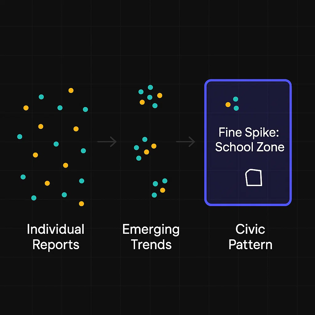 Visual progression from individual public ticket reports to civic enforcement patterns. The image shows three stages: scattered dots labeled “Individual Reports,” small clusters labeled “Emerging Trends,” and a final highlighted box labeled “Civic Pattern: Fine Spike – School Zone.” Teal and yellow dots represent different report types, converging into a unified public insight.