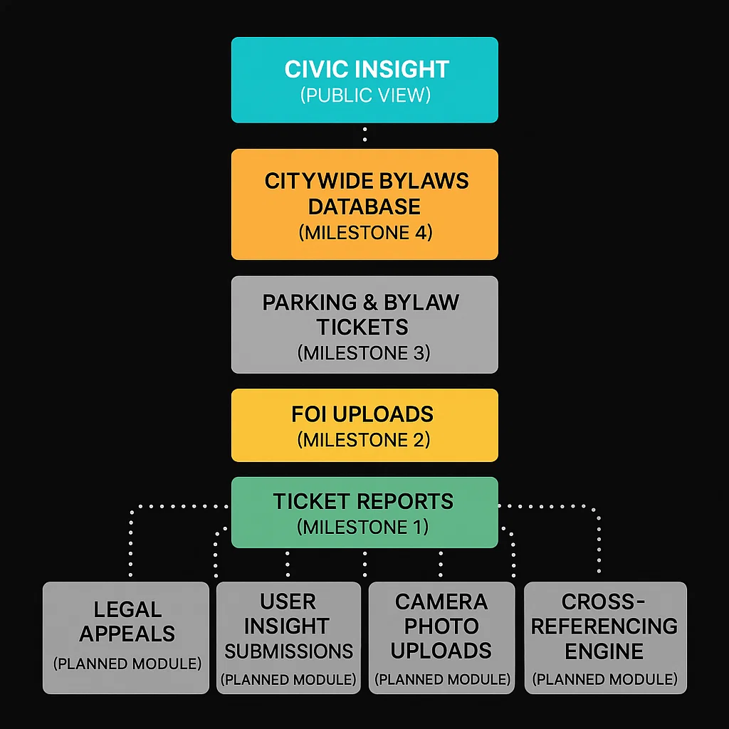 Diagram showing four civic platform milestones stacked vertically, supported by four planned modules connected with dotted lines below