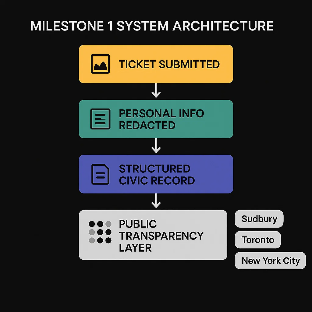 Diagram of Milestone 1 system flow: ticket submitted, personal data redacted, structured civic record created, and public transparency layer generated. Includes reference to Sudbury, Toronto, and New York City as deployment cities