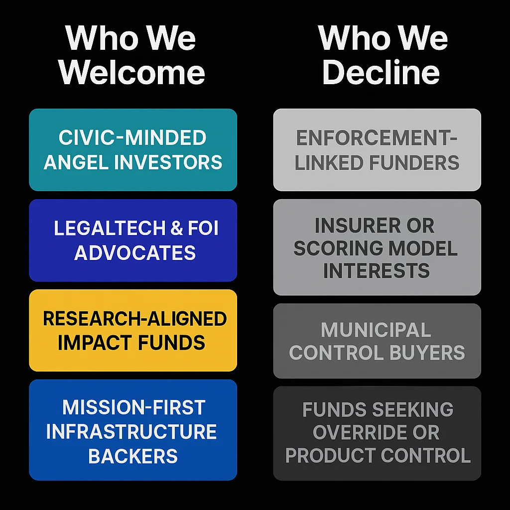 A two-column civic grid titled "Who We Welcome" and "Who We Decline." The left column features color-coded blocks for aligned investors, including civic-minded angels, FOI advocates, and infrastructure backers. The right column lists excluded capital types in muted gray blocks, such as enforcement-linked funders and municipal control buyers.