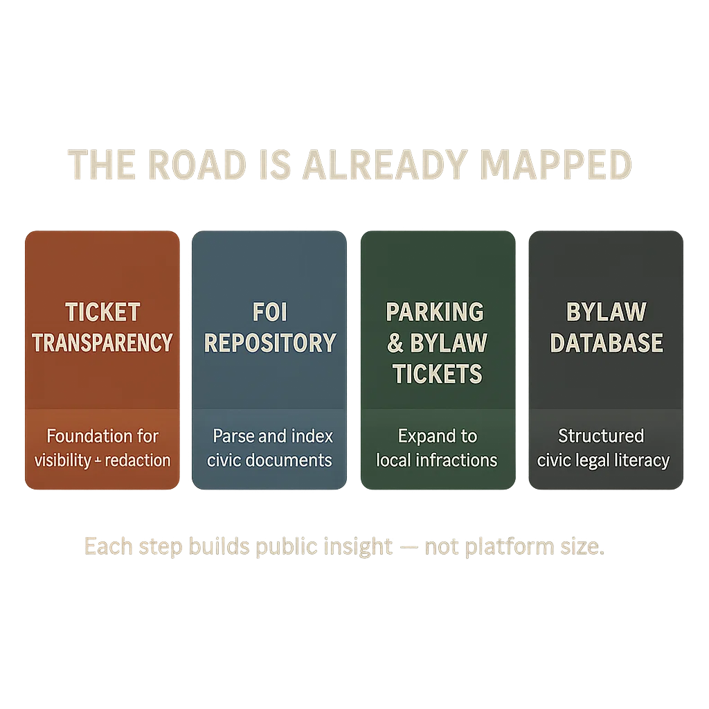 A horizontal visual showing four milestones: Ticket Transparency, FOI Repository, Parking & Bylaw Tickets, and Citywide Bylaw Database.