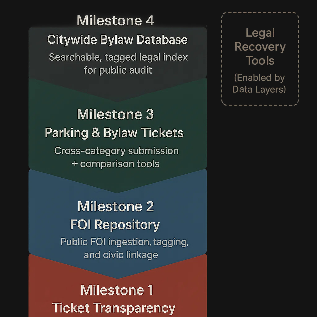 A vertical schematic showing Milestones 1–4 with a dashed-side callout for legal recovery tools.