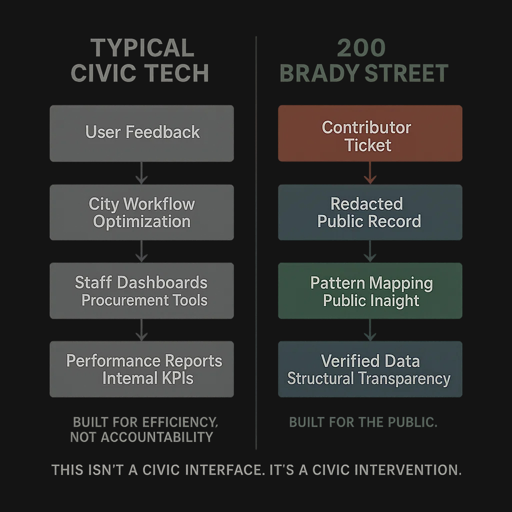 A split visual comparing traditional civic tech tools for governments with the public-first transparency design of 200 Brady Street.