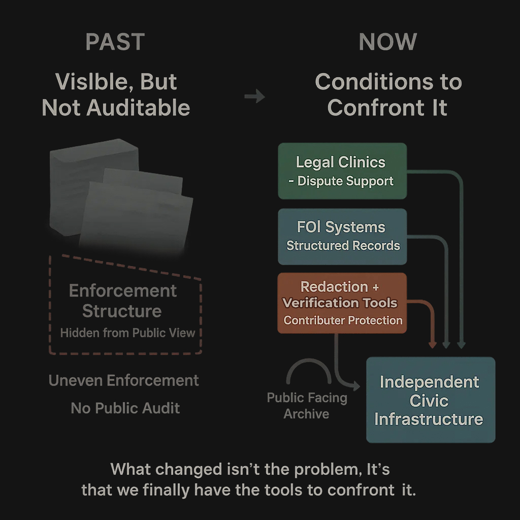 A two-phase diagram showing the shift from decades of unauditable enforcement impact to today’s public-facing infrastructure enabled by legal, FOI, and redaction tools.