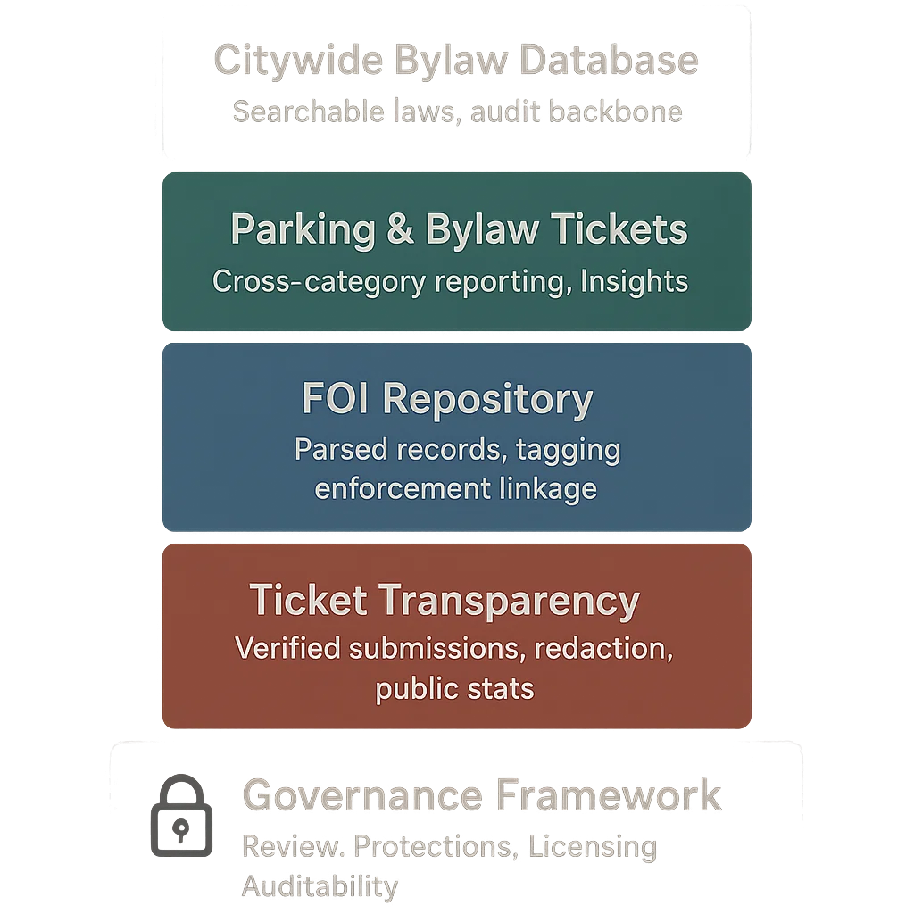 A vertical diagram showing four milestone layers stacked on a single governance foundation block.
